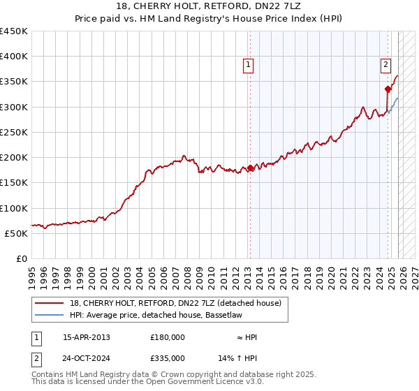 18, CHERRY HOLT, RETFORD, DN22 7LZ: Price paid vs HM Land Registry's House Price Index