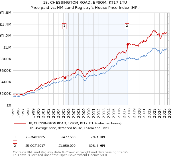 18, CHESSINGTON ROAD, EPSOM, KT17 1TU: Price paid vs HM Land Registry's House Price Index