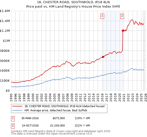 18, CHESTER ROAD, SOUTHWOLD, IP18 6LN: Price paid vs HM Land Registry's House Price Index