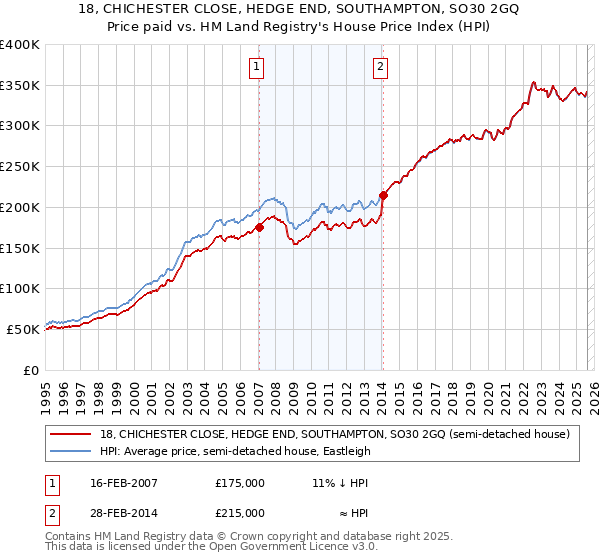 18, CHICHESTER CLOSE, HEDGE END, SOUTHAMPTON, SO30 2GQ: Price paid vs HM Land Registry's House Price Index