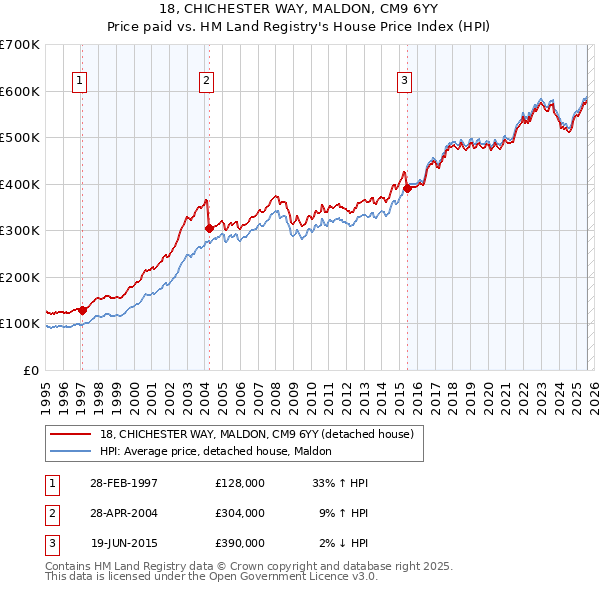 18, CHICHESTER WAY, MALDON, CM9 6YY: Price paid vs HM Land Registry's House Price Index