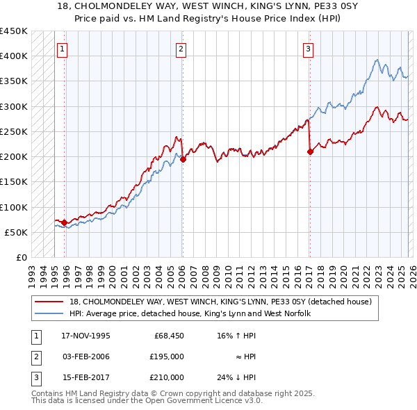 18, CHOLMONDELEY WAY, WEST WINCH, KING'S LYNN, PE33 0SY: Price paid vs HM Land Registry's House Price Index