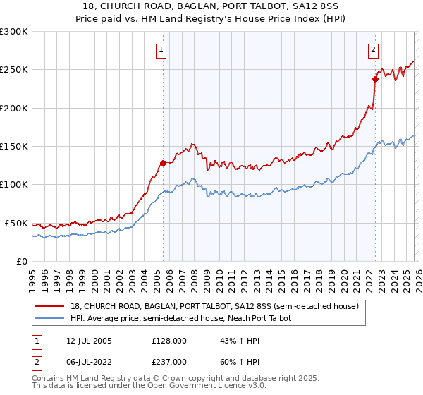 18, CHURCH ROAD, BAGLAN, PORT TALBOT, SA12 8SS: Price paid vs HM Land Registry's House Price Index