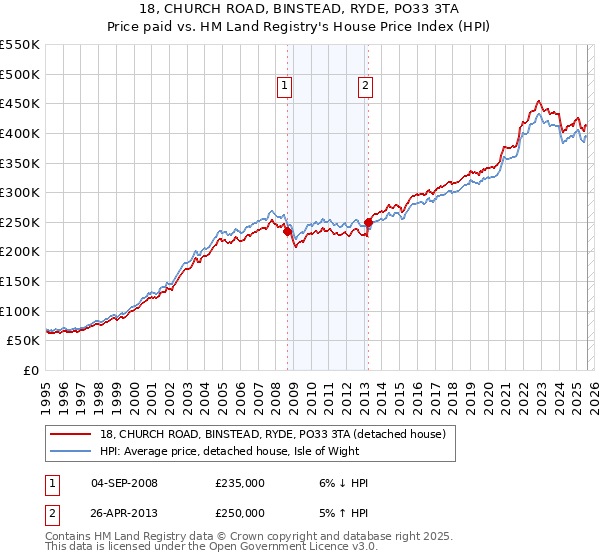 18, CHURCH ROAD, BINSTEAD, RYDE, PO33 3TA: Price paid vs HM Land Registry's House Price Index