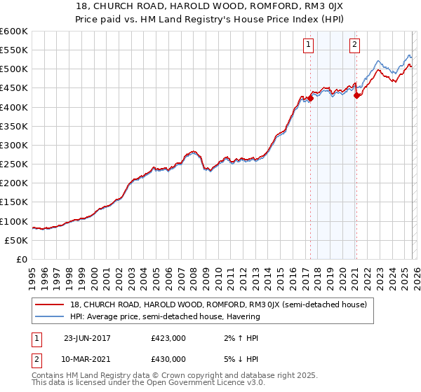 18, CHURCH ROAD, HAROLD WOOD, ROMFORD, RM3 0JX: Price paid vs HM Land Registry's House Price Index