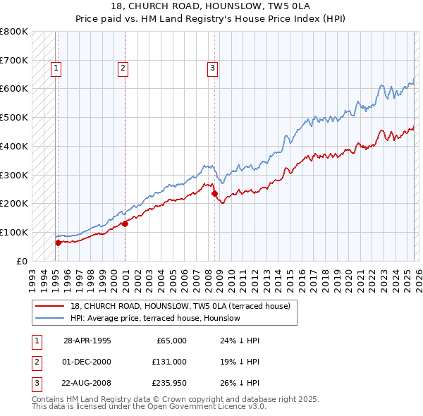 18, CHURCH ROAD, HOUNSLOW, TW5 0LA: Price paid vs HM Land Registry's House Price Index
