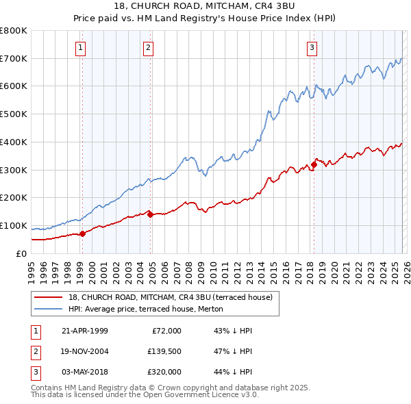 18, CHURCH ROAD, MITCHAM, CR4 3BU: Price paid vs HM Land Registry's House Price Index
