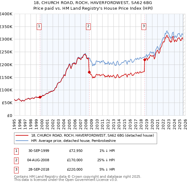 18, CHURCH ROAD, ROCH, HAVERFORDWEST, SA62 6BG: Price paid vs HM Land Registry's House Price Index
