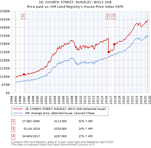 18, CHURCH STREET, RUGELEY, WS15 2AB: Price paid vs HM Land Registry's House Price Index