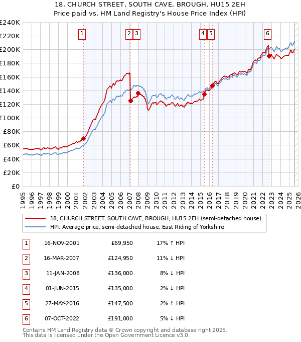 18, CHURCH STREET, SOUTH CAVE, BROUGH, HU15 2EH: Price paid vs HM Land Registry's House Price Index