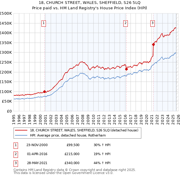 18, CHURCH STREET, WALES, SHEFFIELD, S26 5LQ: Price paid vs HM Land Registry's House Price Index
