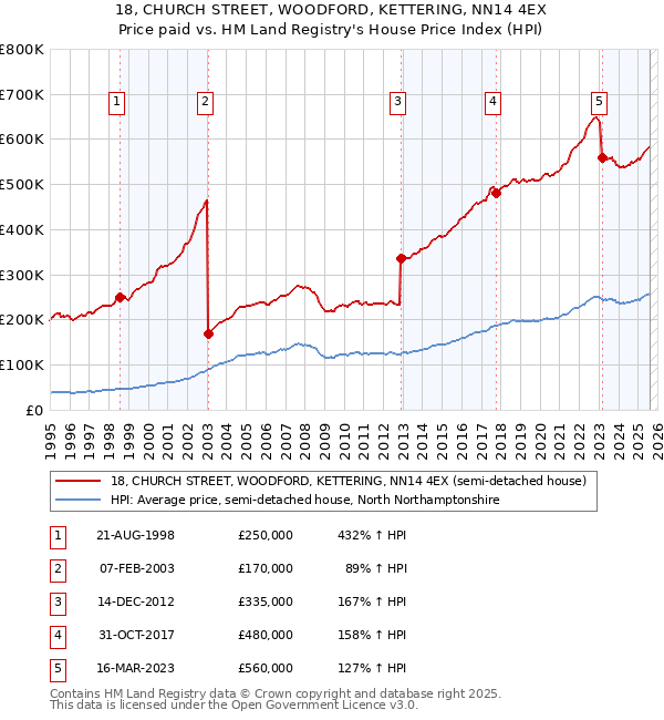 18, CHURCH STREET, WOODFORD, KETTERING, NN14 4EX: Price paid vs HM Land Registry's House Price Index