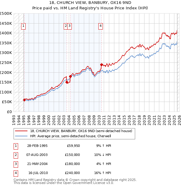 18, CHURCH VIEW, BANBURY, OX16 9ND: Price paid vs HM Land Registry's House Price Index