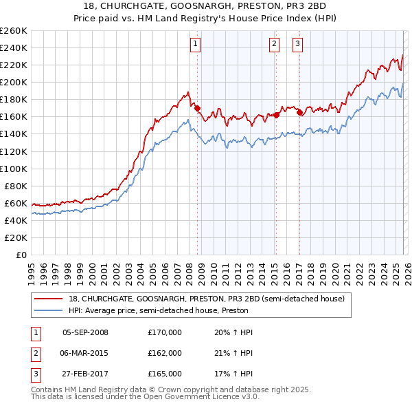 18, CHURCHGATE, GOOSNARGH, PRESTON, PR3 2BD: Price paid vs HM Land Registry's House Price Index