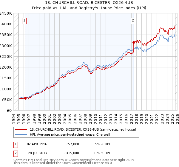 18, CHURCHILL ROAD, BICESTER, OX26 4UB: Price paid vs HM Land Registry's House Price Index