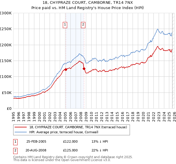 18, CHYPRAZE COURT, CAMBORNE, TR14 7NX: Price paid vs HM Land Registry's House Price Index