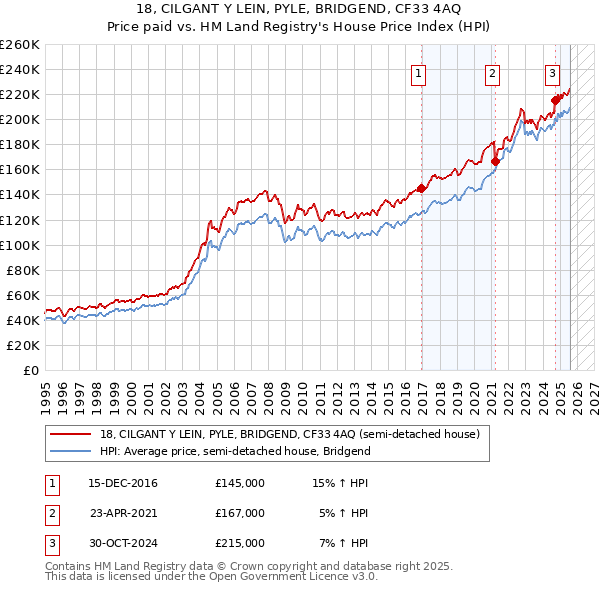 18, CILGANT Y LEIN, PYLE, BRIDGEND, CF33 4AQ: Price paid vs HM Land Registry's House Price Index