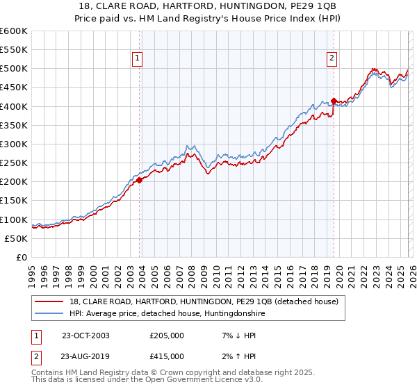 18, CLARE ROAD, HARTFORD, HUNTINGDON, PE29 1QB: Price paid vs HM Land Registry's House Price Index