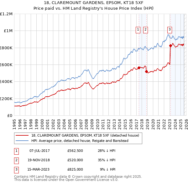 18, CLAREMOUNT GARDENS, EPSOM, KT18 5XF: Price paid vs HM Land Registry's House Price Index
