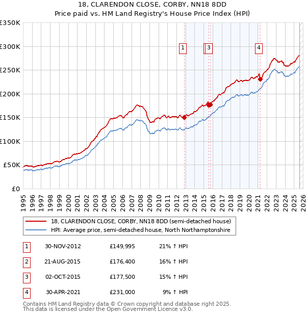 18, CLARENDON CLOSE, CORBY, NN18 8DD: Price paid vs HM Land Registry's House Price Index