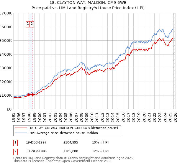 18, CLAYTON WAY, MALDON, CM9 6WB: Price paid vs HM Land Registry's House Price Index