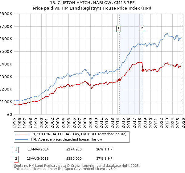 18, CLIFTON HATCH, HARLOW, CM18 7FF: Price paid vs HM Land Registry's House Price Index