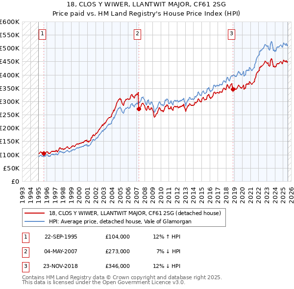 18, CLOS Y WIWER, LLANTWIT MAJOR, CF61 2SG: Price paid vs HM Land Registry's House Price Index