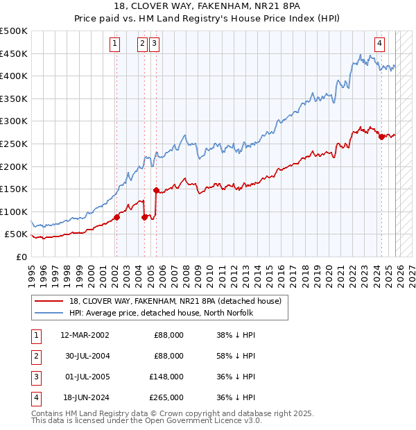 18, CLOVER WAY, FAKENHAM, NR21 8PA: Price paid vs HM Land Registry's House Price Index