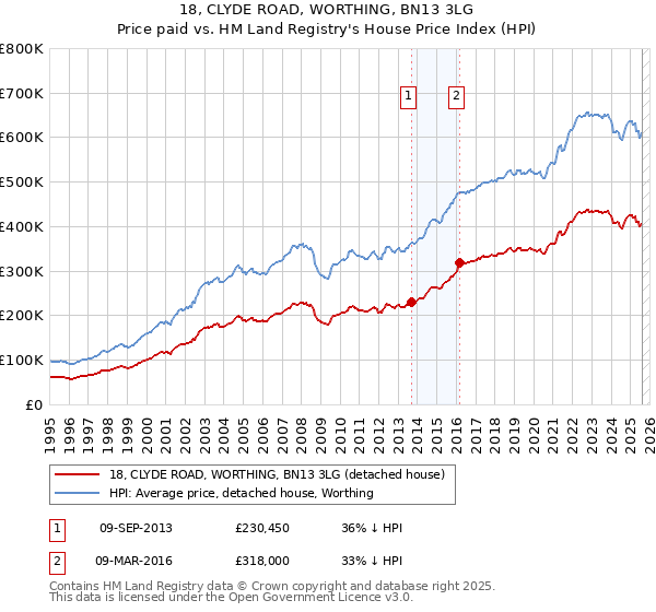 18, CLYDE ROAD, WORTHING, BN13 3LG: Price paid vs HM Land Registry's House Price Index