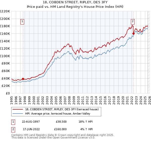 18, COBDEN STREET, RIPLEY, DE5 3FY: Price paid vs HM Land Registry's House Price Index