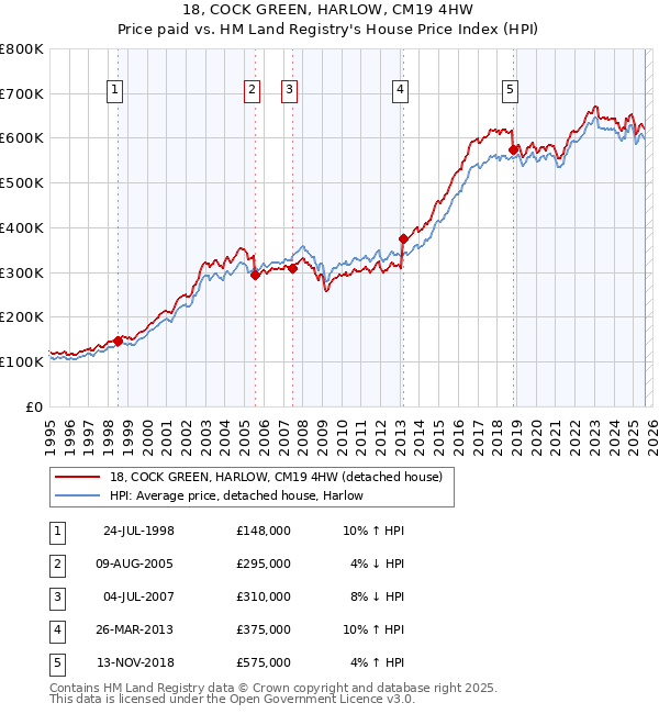 18, COCK GREEN, HARLOW, CM19 4HW: Price paid vs HM Land Registry's House Price Index