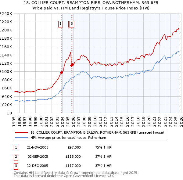 18, COLLIER COURT, BRAMPTON BIERLOW, ROTHERHAM, S63 6FB: Price paid vs HM Land Registry's House Price Index