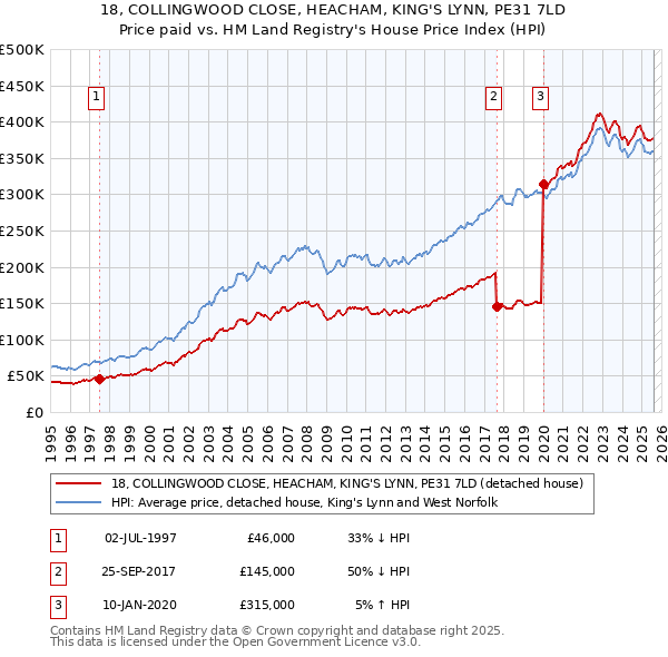 18, COLLINGWOOD CLOSE, HEACHAM, KING'S LYNN, PE31 7LD: Price paid vs HM Land Registry's House Price Index