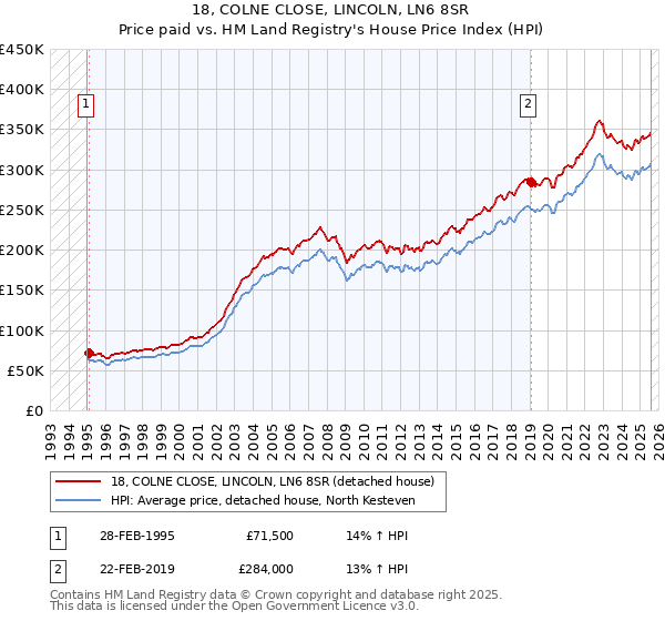 18, COLNE CLOSE, LINCOLN, LN6 8SR: Price paid vs HM Land Registry's House Price Index