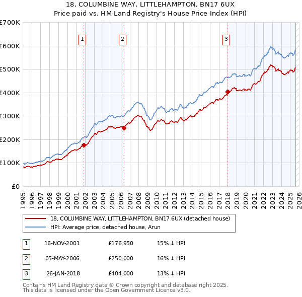 18, COLUMBINE WAY, LITTLEHAMPTON, BN17 6UX: Price paid vs HM Land Registry's House Price Index