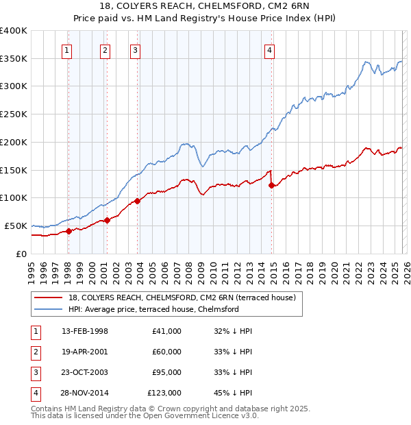 18, COLYERS REACH, CHELMSFORD, CM2 6RN: Price paid vs HM Land Registry's House Price Index
