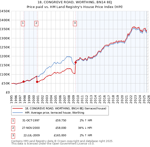 18, CONGREVE ROAD, WORTHING, BN14 8EJ: Price paid vs HM Land Registry's House Price Index