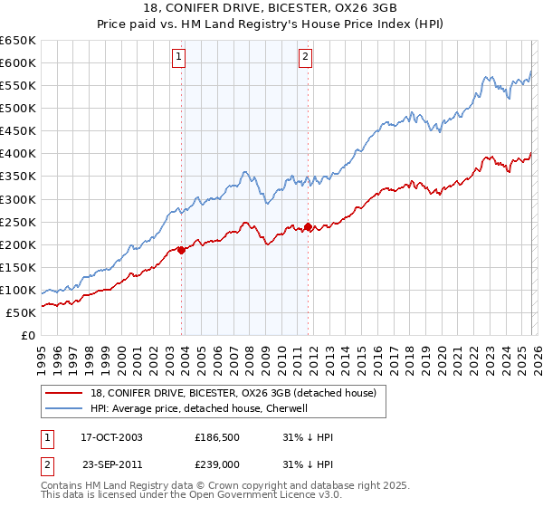 18, CONIFER DRIVE, BICESTER, OX26 3GB: Price paid vs HM Land Registry's House Price Index