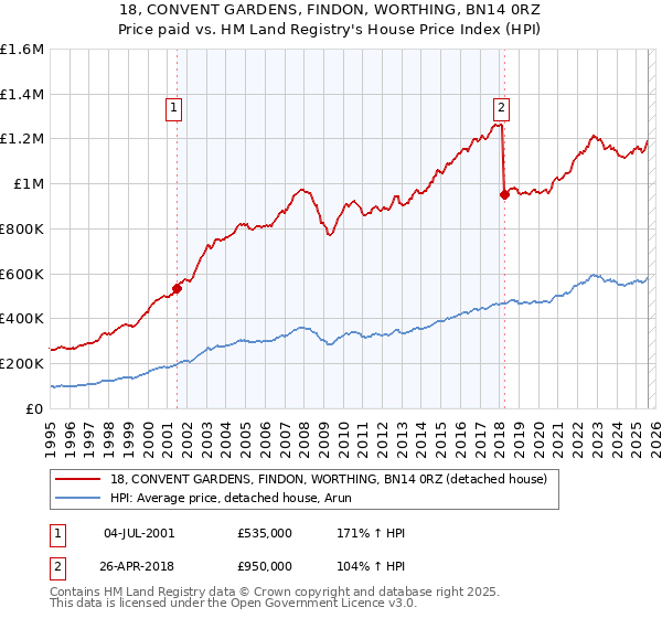 18, CONVENT GARDENS, FINDON, WORTHING, BN14 0RZ: Price paid vs HM Land Registry's House Price Index