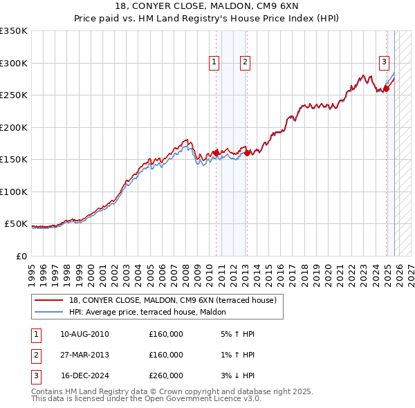 18, CONYER CLOSE, MALDON, CM9 6XN: Price paid vs HM Land Registry's House Price Index