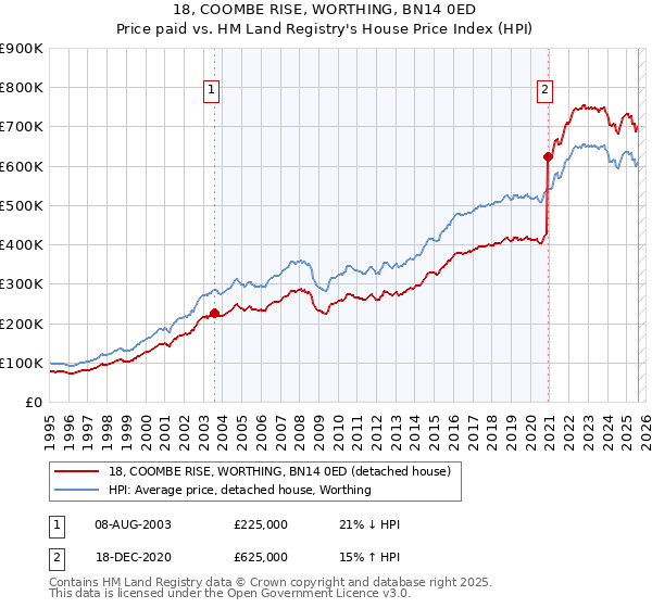 18, COOMBE RISE, WORTHING, BN14 0ED: Price paid vs HM Land Registry's House Price Index