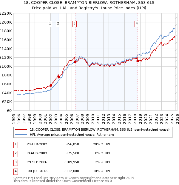 18, COOPER CLOSE, BRAMPTON BIERLOW, ROTHERHAM, S63 6LS: Price paid vs HM Land Registry's House Price Index