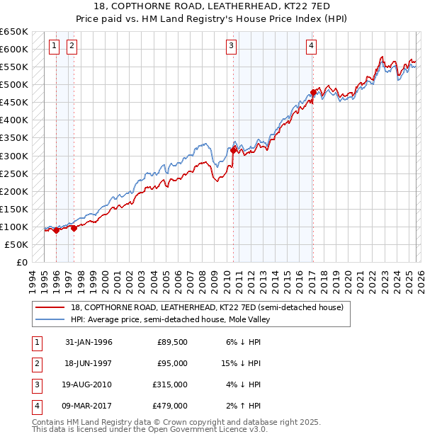 18, COPTHORNE ROAD, LEATHERHEAD, KT22 7ED: Price paid vs HM Land Registry's House Price Index