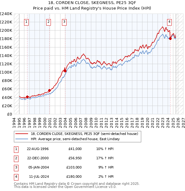 18, CORDEN CLOSE, SKEGNESS, PE25 3QF: Price paid vs HM Land Registry's House Price Index
