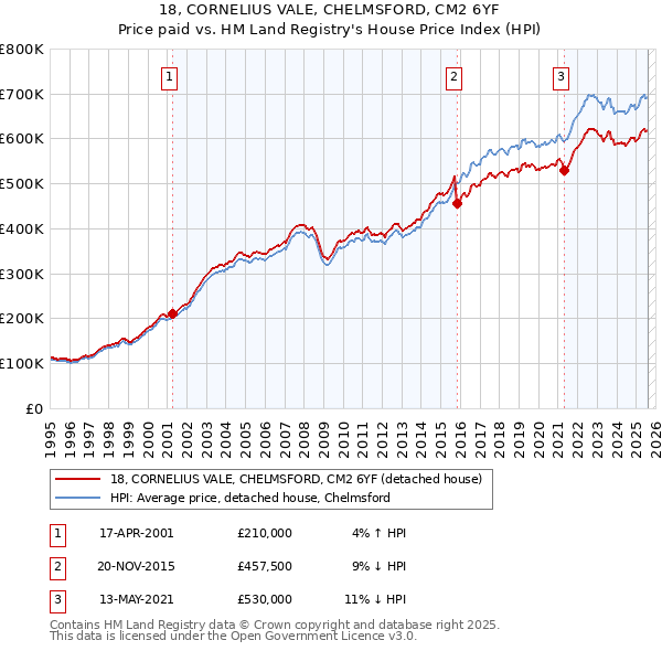 18, CORNELIUS VALE, CHELMSFORD, CM2 6YF: Price paid vs HM Land Registry's House Price Index