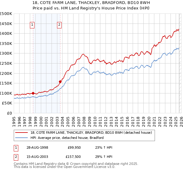 18, COTE FARM LANE, THACKLEY, BRADFORD, BD10 8WH: Price paid vs HM Land Registry's House Price Index