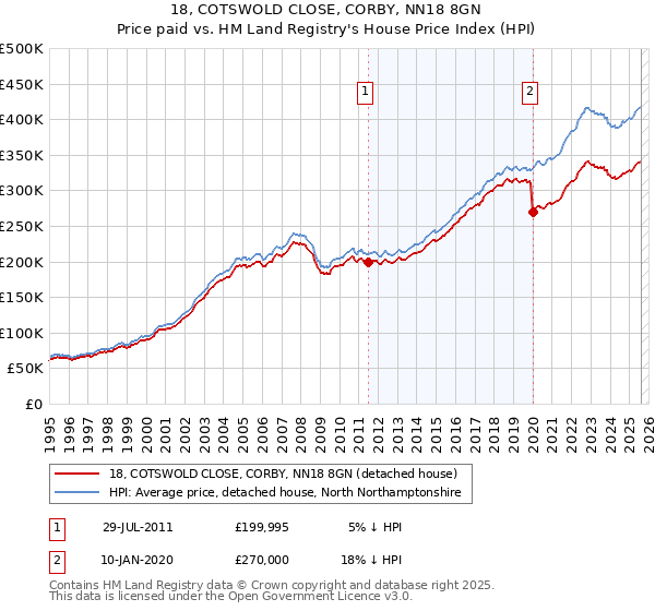 18, COTSWOLD CLOSE, CORBY, NN18 8GN: Price paid vs HM Land Registry's House Price Index