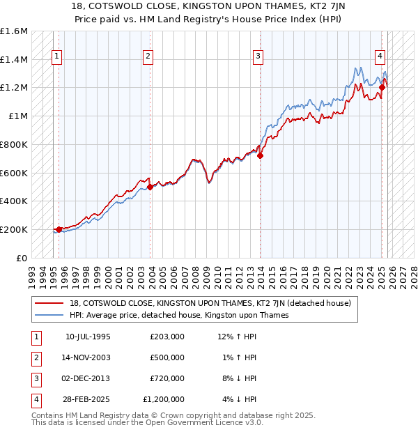 18, COTSWOLD CLOSE, KINGSTON UPON THAMES, KT2 7JN: Price paid vs HM Land Registry's House Price Index