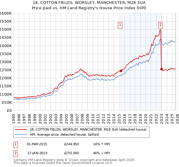 18, COTTON FIELDS, WORSLEY, MANCHESTER, M28 3UA: Price paid vs HM Land Registry's House Price Index