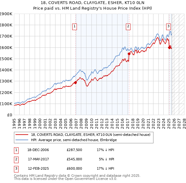 18, COVERTS ROAD, CLAYGATE, ESHER, KT10 0LN: Price paid vs HM Land Registry's House Price Index